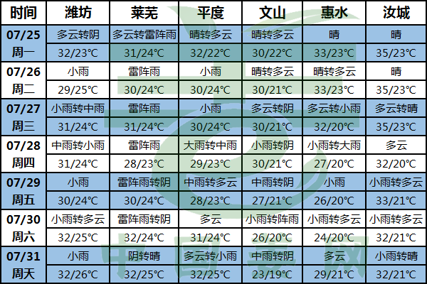 高溫北移，新一輪降水上線 ()