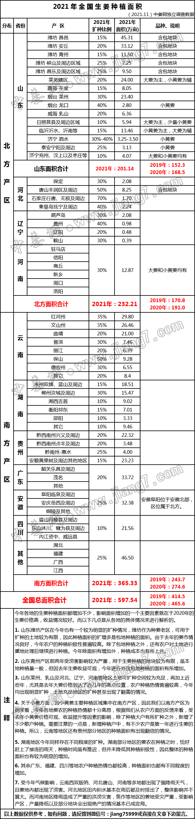 2021年種植面積