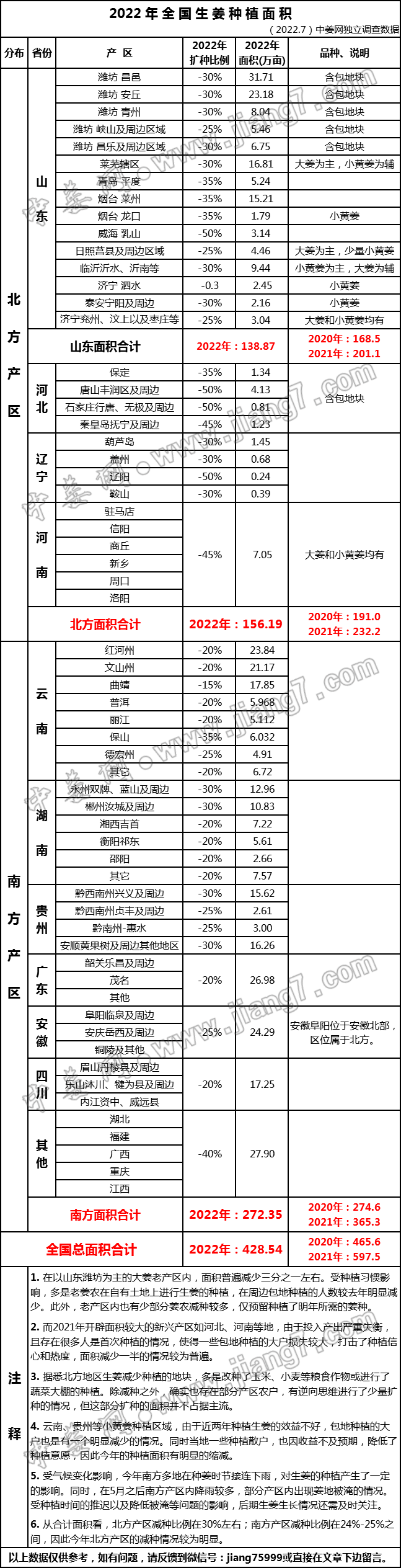 2022年生姜種植面積