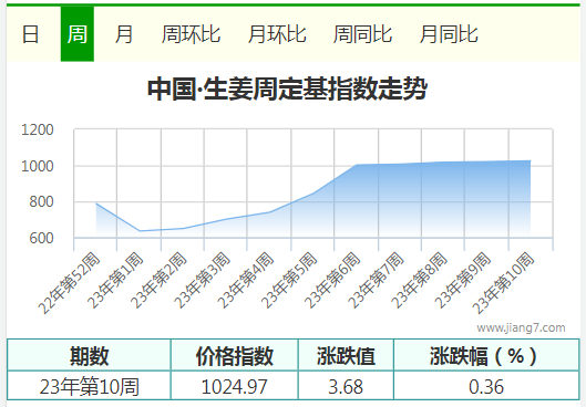 10周