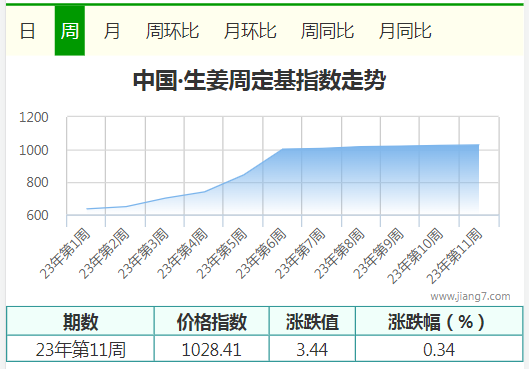 11周