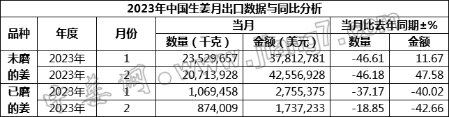 2月總量