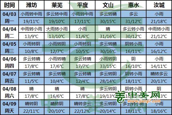 產(chǎn)區(qū)正農(nóng)忙 降雨接連出現(xiàn) ()