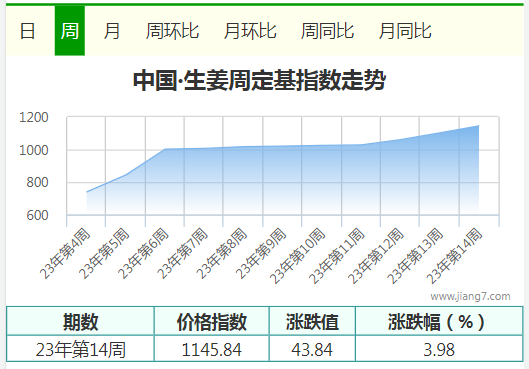 14周