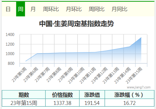 15周