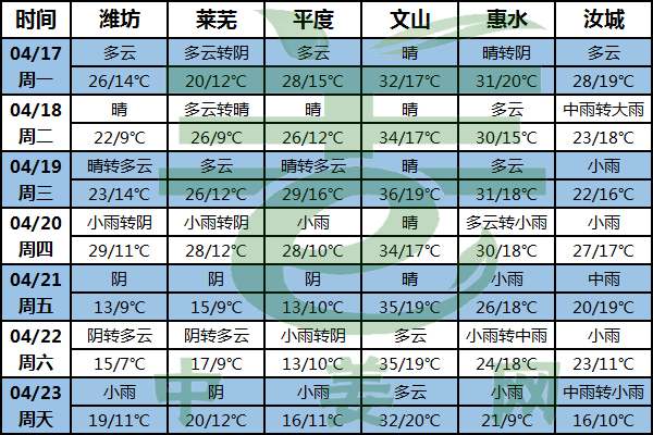 周內(nèi)氣溫變動(dòng)大 南方再迎新降雨 ()