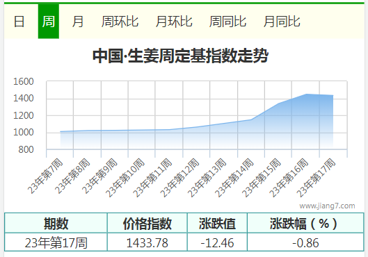 17周