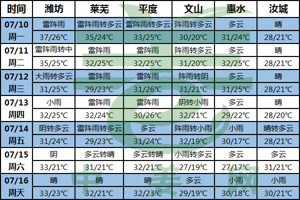 北方地區(qū)汛期將至 注意姜地排澇 ()