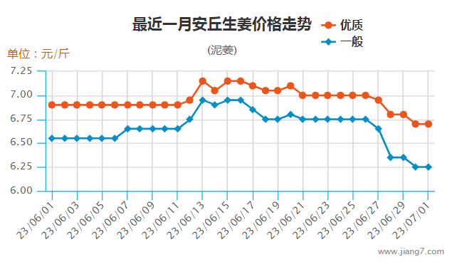 6月安丘生姜走勢(shì)圖