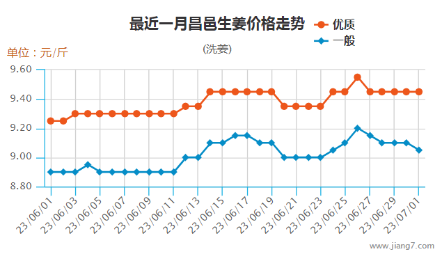 6月昌邑生姜走勢(shì)圖