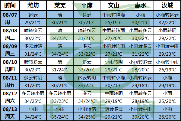 北方產(chǎn)區(qū)天氣晴好 南方產(chǎn)區(qū)降雨稍多 ()