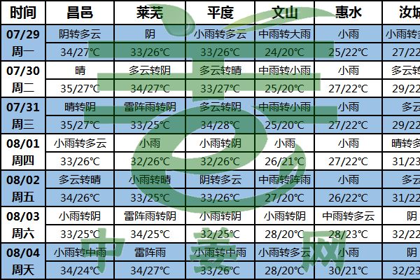 生姜產(chǎn)區(qū)降水仍多 謹(jǐn)防高溫降雨天氣 ()