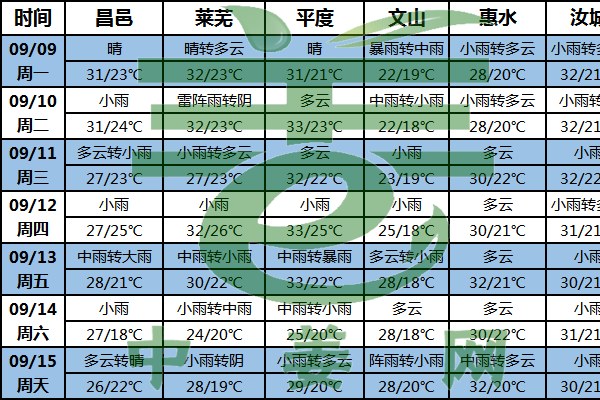 陰雨天氣增多 不利生姜生長(zhǎng) ()