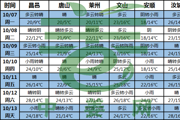 姜區(qū)晴暖為主 為產(chǎn)量添磚加瓦 ()