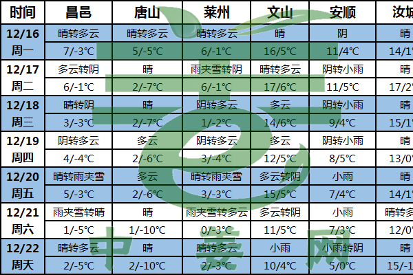 中東部大部降水稀少氣溫偏低 ()