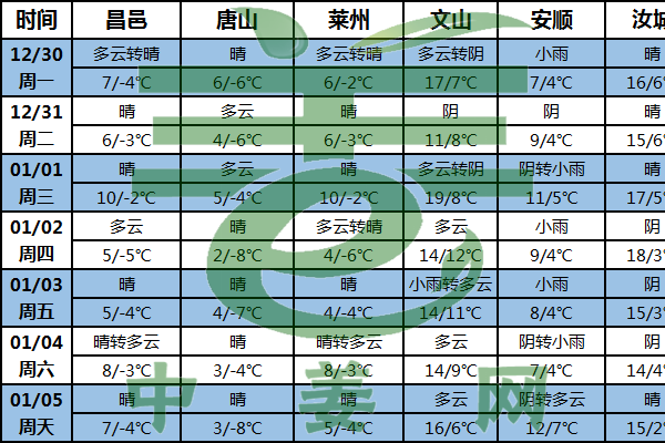 全國大部降水偏少氣溫偏高 ()