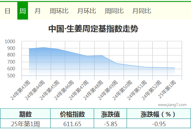 第1周