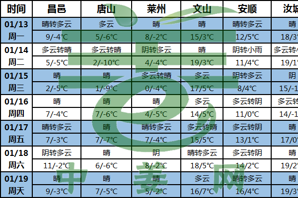 姜區(qū)氣溫回升 利于春節(jié)備貨 ()