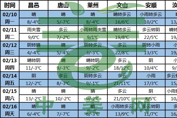 姜區氣溫回升 交易逐步恢復