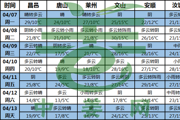 產區氣溫回升 降水依舊偏少