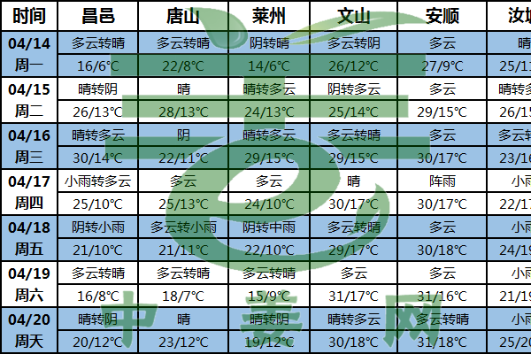 南方多降雨 氣溫普遍偏高
