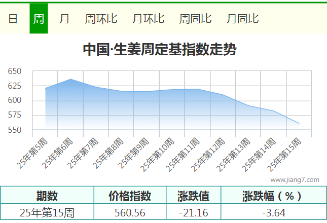 15周