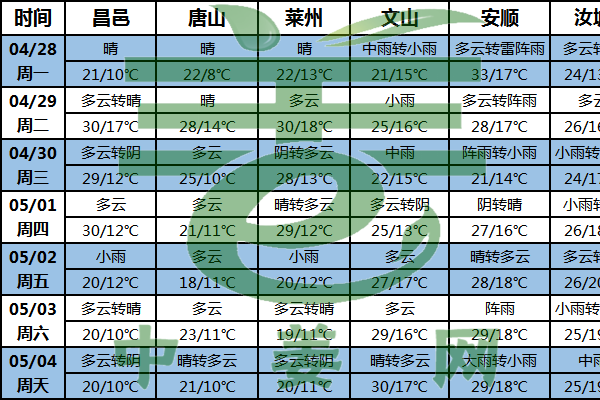 北方氣溫多起伏 江南華南多降水天氣