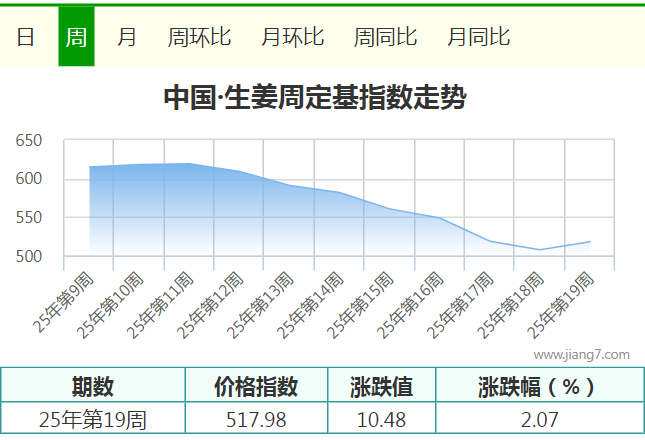 19周