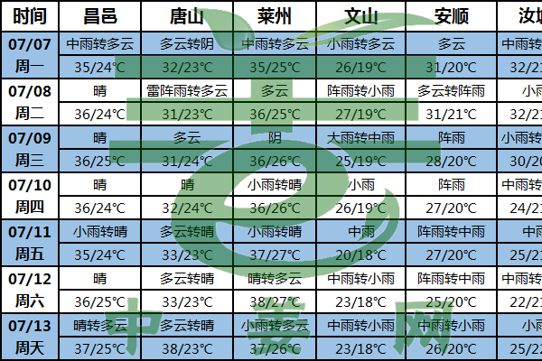 南方姜區降雨多 北方產區高溫持續